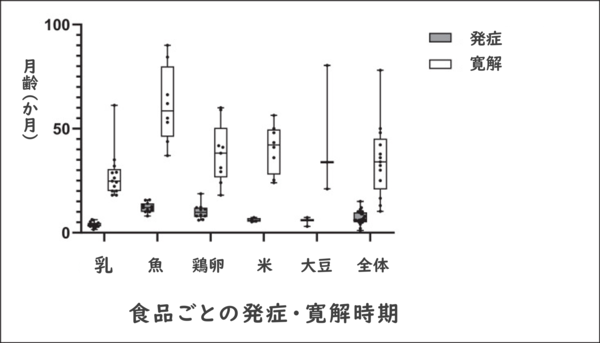 食品ごとの発症寛解時期.png