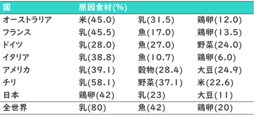 各国FPIES原因.png